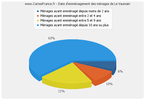 Date d'emménagement des ménages de Le Vaumain